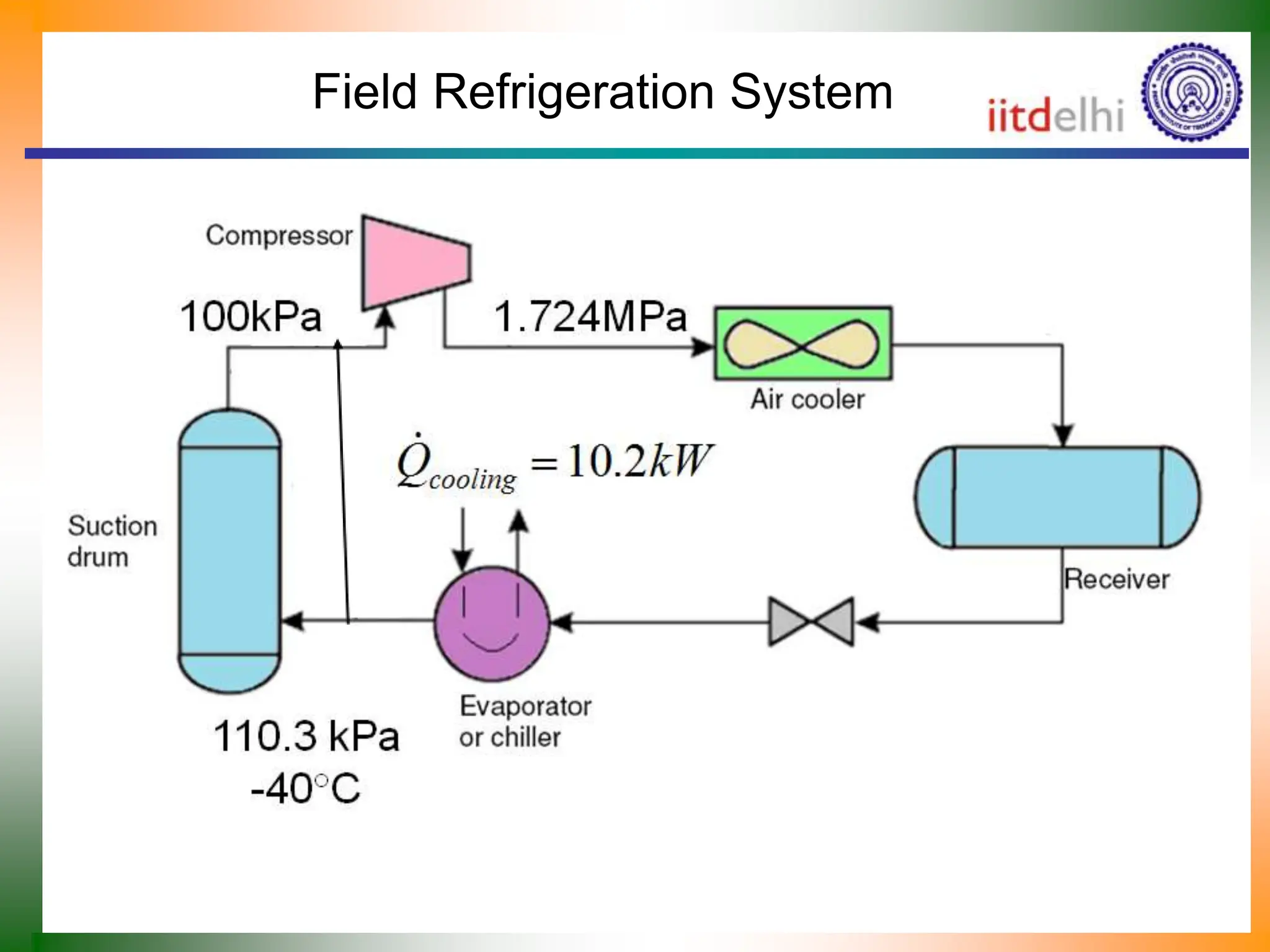 Refrigeration cycle ppt by iit Delhi faculty | PPT