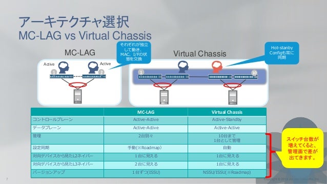 multi chassis lag for cloud builders