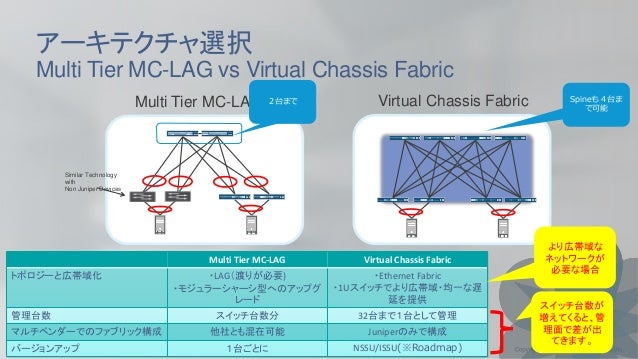 multi chassis lag for cloud builders
