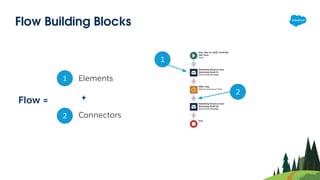 Flow Building Blocks
Flow =
1
2
Elements
Connectors
+
1
2
 