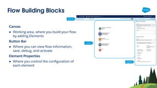 Flow Building Blocks
Canvas
● Working area, where you build your ﬂow
by adding Elements
Button Bar
● Where you can view ﬂow information,
save, debug, and activate
Element Properties
● Where you control the conﬁguration of
each element
Button Bar
Canvas
Element
Properties
 