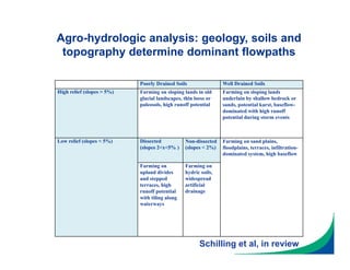 Poorly Drained Soils Well Drained Soils
High relief (slopes > 5%) Farming on sloping lands in old
glacial landscapes, thin loess or
paleosols, high runoff potential
Farming on sloping lands
underlain by shallow bedrock or
sands, potential karst, baseflow-
dominated with high runoff
potential during storm events
Low relief (slopes < 5%) Dissected
(slopes 2<x<5% )
Non-dissected
(slopes < 2%)
Farming on sand plains,
floodplains, terraces, infiltration-
dominated system, high baseflow
Farming on
upland divides
and stepped
terraces, high
runoff potential
with tiling along
waterways
Farming on
hydric soils,
widespread
artificial
drainage
Agro-hydrologic analysis: geology, soils and
topography determine dominant flowpaths
Schilling et al, in review
 