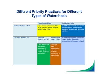 Poorly Drained Soils Well Drained Soils
High relief (slopes > 5%) Grass waterways, contour filter
strips, terraces, ponds, riparian
buffers, cover crops
In-field source controls important,
riparian buffers, springs, seeps,
floodplain reconnection, in-stream
practices
Low relief (slopes < 5%) Dissected
(slopes 2<x<5% )
Non-dissected
(slopes < 2%)
In-field source controls important,
2-stage ditches, floodplain
reconnection, off-channel wetlands
Grass waterways,
filter strips,
ponds, cover
crops, riparian
buffers, wetlands,
bioreactors
Drainage
water
management,
treatment
wetlands,
bioreactors, 2-
stage ditches
Different Priority Practices for Different
Types of Watersheds
 