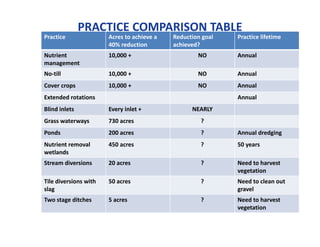 PRACTICE COMPARISON TABLE
Practice Acres to achieve a 
40% reduction
Reduction goal 
achieved?
Practice lifetime 
Nutrient
management
10,000 + NO Annual
No‐till 10,000 + NO Annual
Cover crops 10,000 + NO Annual
Extended rotations Annual
Blind inlets Every inlet +  NEARLY
Grass waterways 730 acres ?
Ponds 200 acres ? Annual dredging
Nutrient removal 
wetlands
450 acres ? 50 years
Stream diversions 20 acres ? Need to harvest
vegetation
Tile diversions with 
slag
50 acres ? Need to clean out 
gravel
Two stage ditches 5 acres ? Need to harvest 
vegetation
 