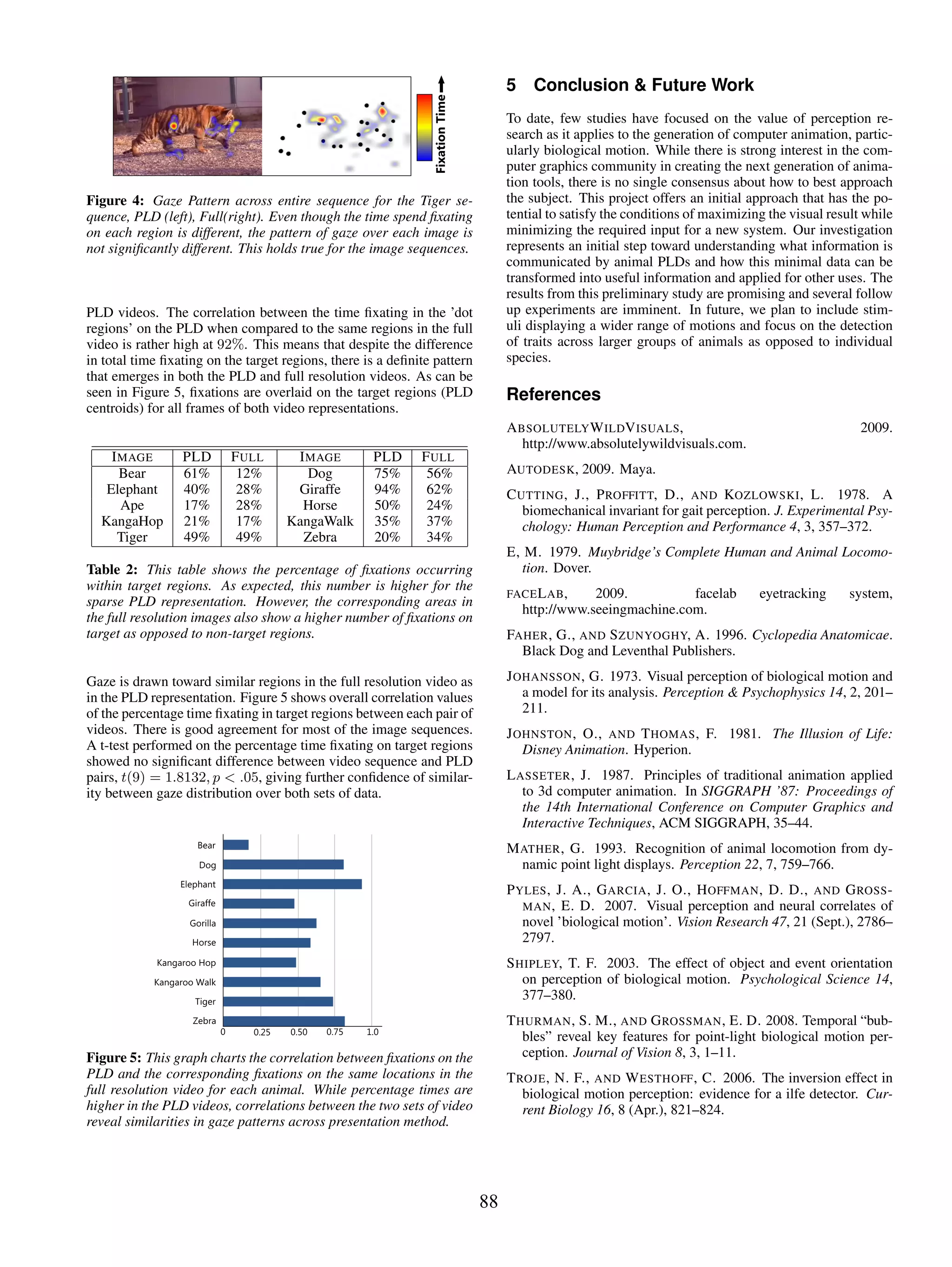5    Conclusion & Future Work
                                                                               To date, few studies have focused on the value of perception re-
                                                                               search as it applies to the generation of computer animation, partic-
                                                                               ularly biological motion. While there is strong interest in the com-
                                                                               puter graphics community in creating the next generation of anima-
                                                                               tion tools, there is no single consensus about how to best approach
Figure 4: Gaze Pattern across entire sequence for the Tiger se-                the subject. This project offers an initial approach that has the po-
quence, PLD (left), Full(right). Even though the time spend ﬁxating            tential to satisfy the conditions of maximizing the visual result while
on each region is different, the pattern of gaze over each image is            minimizing the required input for a new system. Our investigation
not signiﬁcantly different. This holds true for the image sequences.           represents an initial step toward understanding what information is
                                                                               communicated by animal PLDs and how this minimal data can be
                                                                               transformed into useful information and applied for other uses. The
                                                                               results from this preliminary study are promising and several follow
PLD videos. The correlation between the time ﬁxating in the ’dot               up experiments are imminent. In future, we plan to include stim-
regions’ on the PLD when compared to the same regions in the full              uli displaying a wider range of motions and focus on the detection
video is rather high at 92%. This means that despite the difference            of traits across larger groups of animals as opposed to individual
in total time ﬁxating on the target regions, there is a deﬁnite pattern        species.
that emerges in both the PLD and full resolution videos. As can be
seen in Figure 5, ﬁxations are overlaid on the target regions (PLD             References
centroids) for all frames of both video representations.
                                                                               A BSOLUTELY W ILDV ISUALS,                                       2009.
                                                                                  http://www.absolutelywildvisuals.com.
    I MAGE       PLD      F ULL      I MAGE         PLD      F ULL
      Bear       61%       12%         Dog          75%       56%              AUTODESK, 2009. Maya.
   Elephant      40%       28%       Giraffe        94%       62%              C UTTING , J., P ROFFITT, D., AND KOZLOWSKI , L. 1978. A
      Ape        17%       28%        Horse         50%       24%                 biomechanical invariant for gait perception. J. Experimental Psy-
  KangaHop       21%       17%      KangaWalk       35%       37%                 chology: Human Perception and Performance 4, 3, 357–372.
      Tiger      49%       49%        Zebra         20%       34%
                                                                               E, M. 1979. Muybridge’s Complete Human and Animal Locomo-
Table 2: This table shows the percentage of ﬁxations occurring                    tion. Dover.
within target regions. As expected, this number is higher for the
                                                                               FACE L AB ,     2009.          facelab        eyetracking      system,
sparse PLD representation. However, the corresponding areas in
                                                                                   http://www.seeingmachine.com.
the full resolution images also show a higher number of ﬁxations on
target as opposed to non-target regions.                                       FAHER , G., AND S ZUNYOGHY, A. 1996. Cyclopedia Anatomicae.
                                                                                 Black Dog and Leventhal Publishers.

Gaze is drawn toward similar regions in the full resolution video as           J OHANSSON , G. 1973. Visual perception of biological motion and
in the PLD representation. Figure 5 shows overall correlation values              a model for its analysis. Perception & Psychophysics 14, 2, 201–
of the percentage time ﬁxating in target regions between each pair of             211.
videos. There is good agreement for most of the image sequences.               J OHNSTON , O., AND T HOMAS , F. 1981. The Illusion of Life:
A t-test performed on the percentage time ﬁxating on target regions               Disney Animation. Hyperion.
showed no signiﬁcant difference between video sequence and PLD
pairs, t(9) = 1.8132, p < .05, giving further conﬁdence of similar-            L ASSETER , J. 1987. Principles of traditional animation applied
ity between gaze distribution over both sets of data.                             to 3d computer animation. In SIGGRAPH ’87: Proceedings of
                                                                                  the 14th International Conference on Computer Graphics and
                                                                                  Interactive Techniques, ACM SIGGRAPH, 35–44.
                                                                               M ATHER , G. 1993. Recognition of animal locomotion from dy-
                                                                                 namic point light displays. Perception 22, 7, 759–766.
                                                                               P YLES , J. A., G ARCIA , J. O., H OFFMAN , D. D., AND G ROSS -
                                                                                  MAN , E. D. 2007. Visual perception and neural correlates of
                                                                                  novel ’biological motion’. Vision Research 47, 21 (Sept.), 2786–
                                                                                  2797.
                                                                               S HIPLEY, T. F. 2003. The effect of object and event orientation
                                                                                  on perception of biological motion. Psychological Science 14,
                                                                                  377–380.
                                                                               T HURMAN , S. M., AND G ROSSMAN , E. D. 2008. Temporal “bub-
                                                                                  bles” reveal key features for point-light biological motion per-
Figure 5: This graph charts the correlation between ﬁxations on the               ception. Journal of Vision 8, 3, 1–11.
PLD and the corresponding ﬁxations on the same locations in the                T ROJE , N. F., AND W ESTHOFF , C. 2006. The inversion effect in
full resolution video for each animal. While percentage times are                 biological motion perception: evidence for a ilfe detector. Cur-
higher in the PLD videos, correlations between the two sets of video              rent Biology 16, 8 (Apr.), 821–824.
reveal similarities in gaze patterns across presentation method.




                                                                          88
 