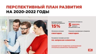ПЕРСПЕКТИВНЫЙ ПЛАН РАЗВИТИЯ
НА 2020-2022 ГОДЫ
ПЛАНИРУЕТСЯ РАЗВИТИЕ НАПРАВЛЕНИЯ
ГРУЗОПАССАЖИРСКИХ ПЕРЕВОЗОК
15% 5
ежегодно ежегодно
по запросам клиентов
Ежегодный прирост
объемов грузоперевозок
Расширение автопарка на
грузового
Обновление автопарка Повышение квалификации сотрудников
Расширение географии доставок
единиц
автотранспорта в год
 