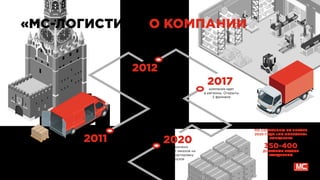 «МС-ЛОГИСТИК»: О КОМПАНИИ
2011
2012
2020
2017
основание компании,
выход на рынок
грузоперевозок Москвы
и Московской области
ПО СОСТОЯНИЮ НА ЯНВАРЬ
2020 ГОДА «МС-ЛОГИСТИК»
ВЫПОЛНЯЕТ
350-400
ДОСТАВОК ГРУЗОВ
ЕЖЕДНЕВНО
принят и выполнен 100 000
заказ на грузоперевозку
компания идет
в регионы. Открыты
2 филиала
выполнено
985 000 заказов на
транспортировку
грузов
 
