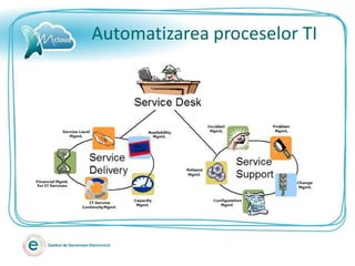 Automatizarea proceselor TI
 