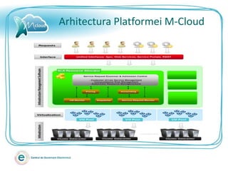 Arhitectura Platformei M-Cloud
 
