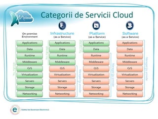Categorii de Servicii Cloud
 