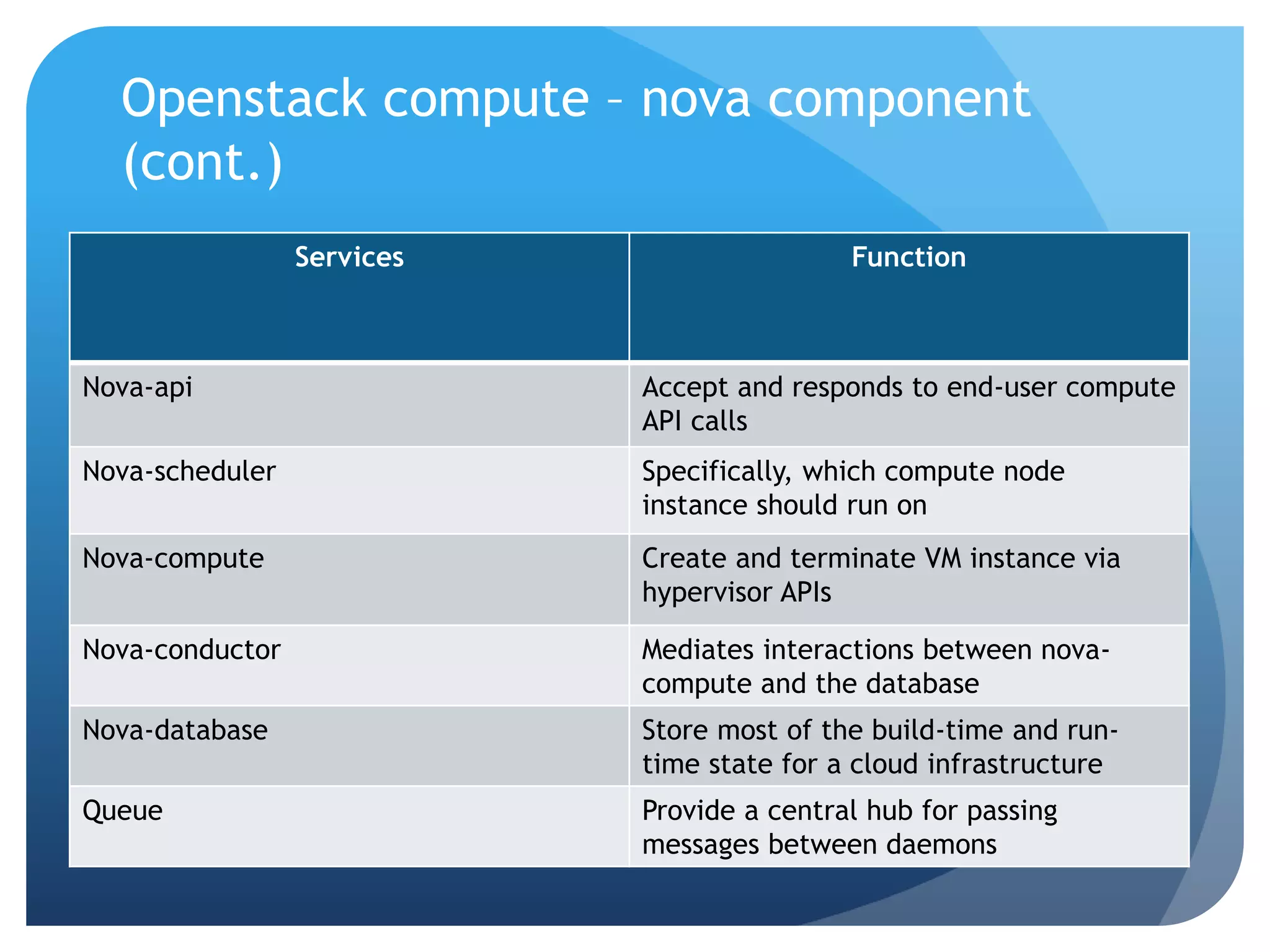 Openstack compute – nova component
(cont.)
Services Function
Nova-api Accept and responds to end-user compute
API calls
Nova-scheduler Specifically, which compute node
instance should run on
Nova-compute Create and terminate VM instance via
hypervisor APIs
Nova-conductor Mediates interactions between nova-
compute and the database
Nova-database Store most of the build-time and run-
time state for a cloud infrastructure
Queue Provide a central hub for passing
messages between daemons
 