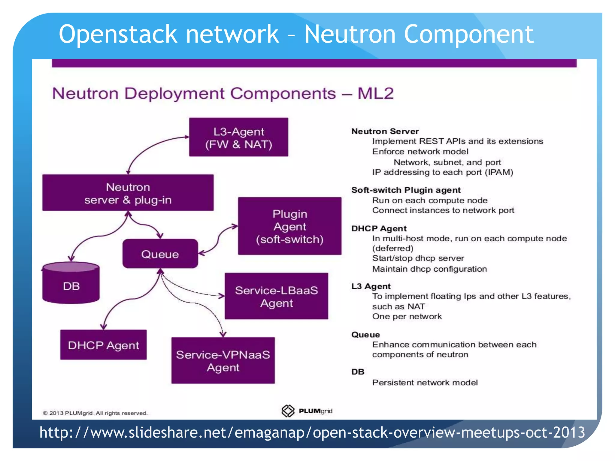 Openstack network – Neutron Component
http://www.slideshare.net/emaganap/open-stack-overview-meetups-oct-2013
 