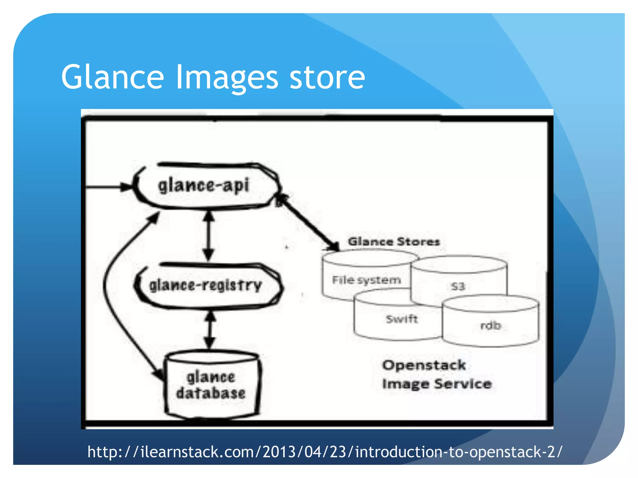 Glance Images store
http://ilearnstack.com/2013/04/23/introduction-to-openstack-2/
 