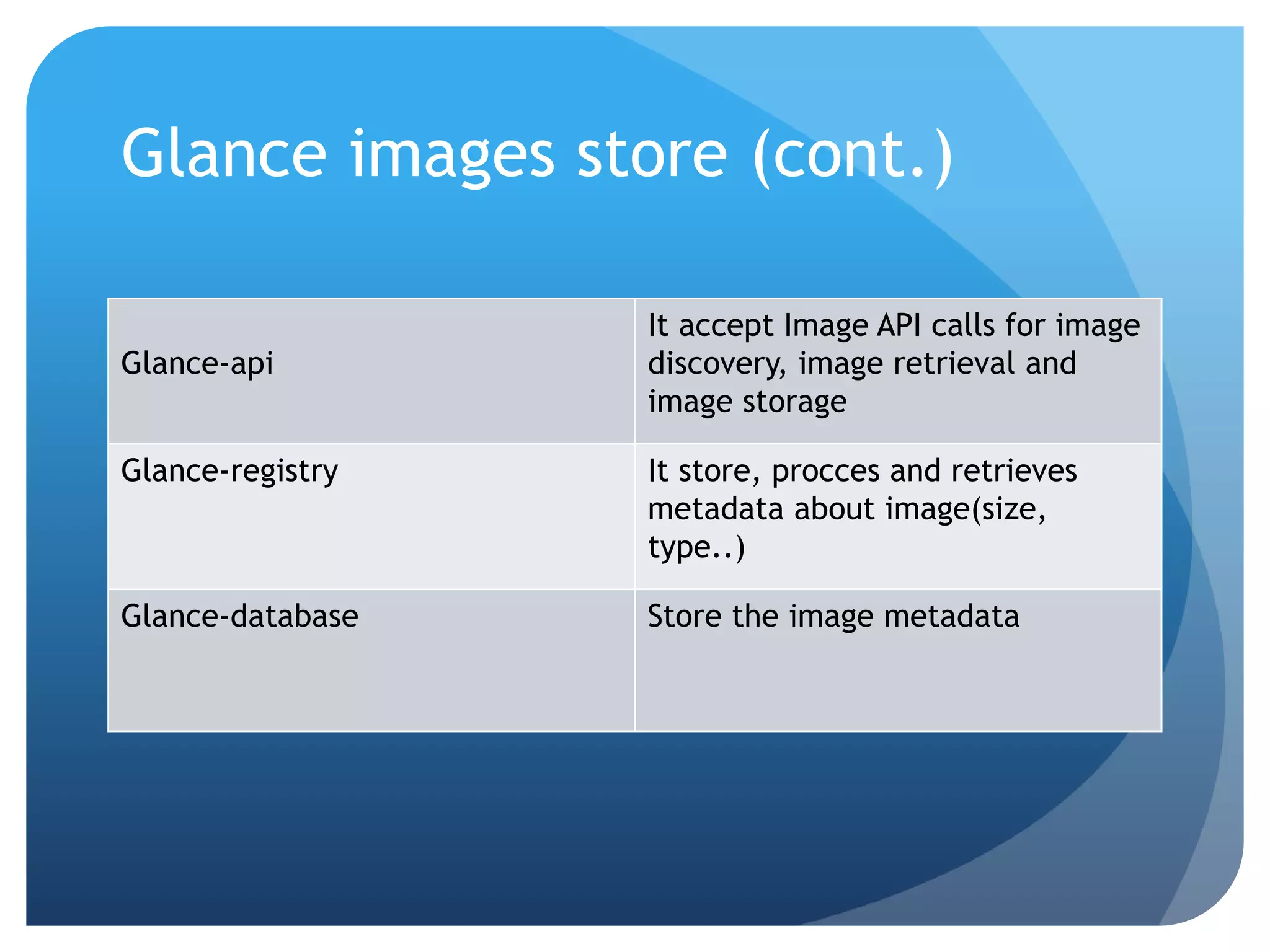Glance images store (cont.)
Glance-api
It accept Image API calls for image
discovery, image retrieval and
image storage
Glance-registry It store, procces and retrieves
metadata about image(size,
type..)
Glance-database Store the image metadata
 