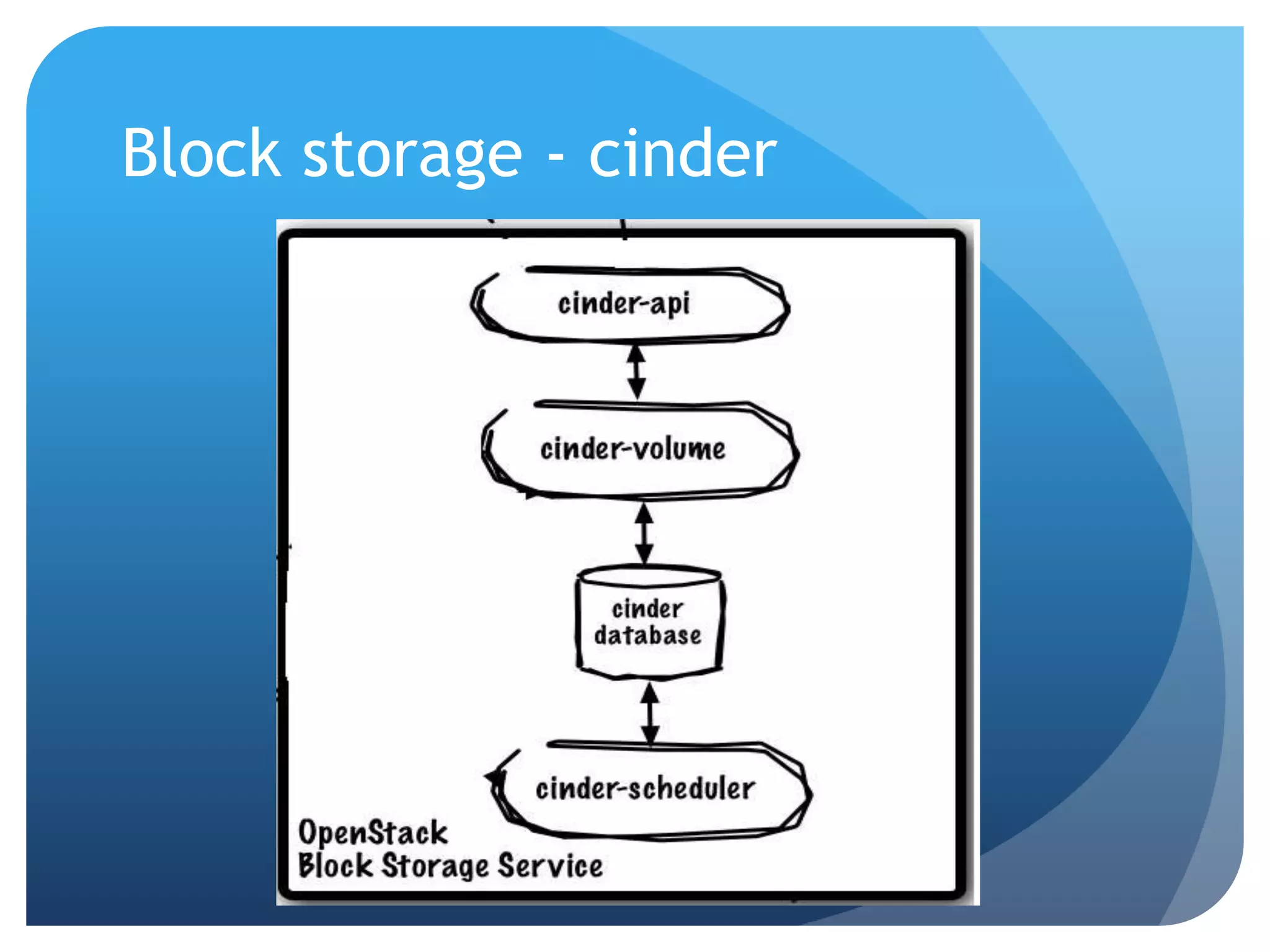 Block storage - cinder
 