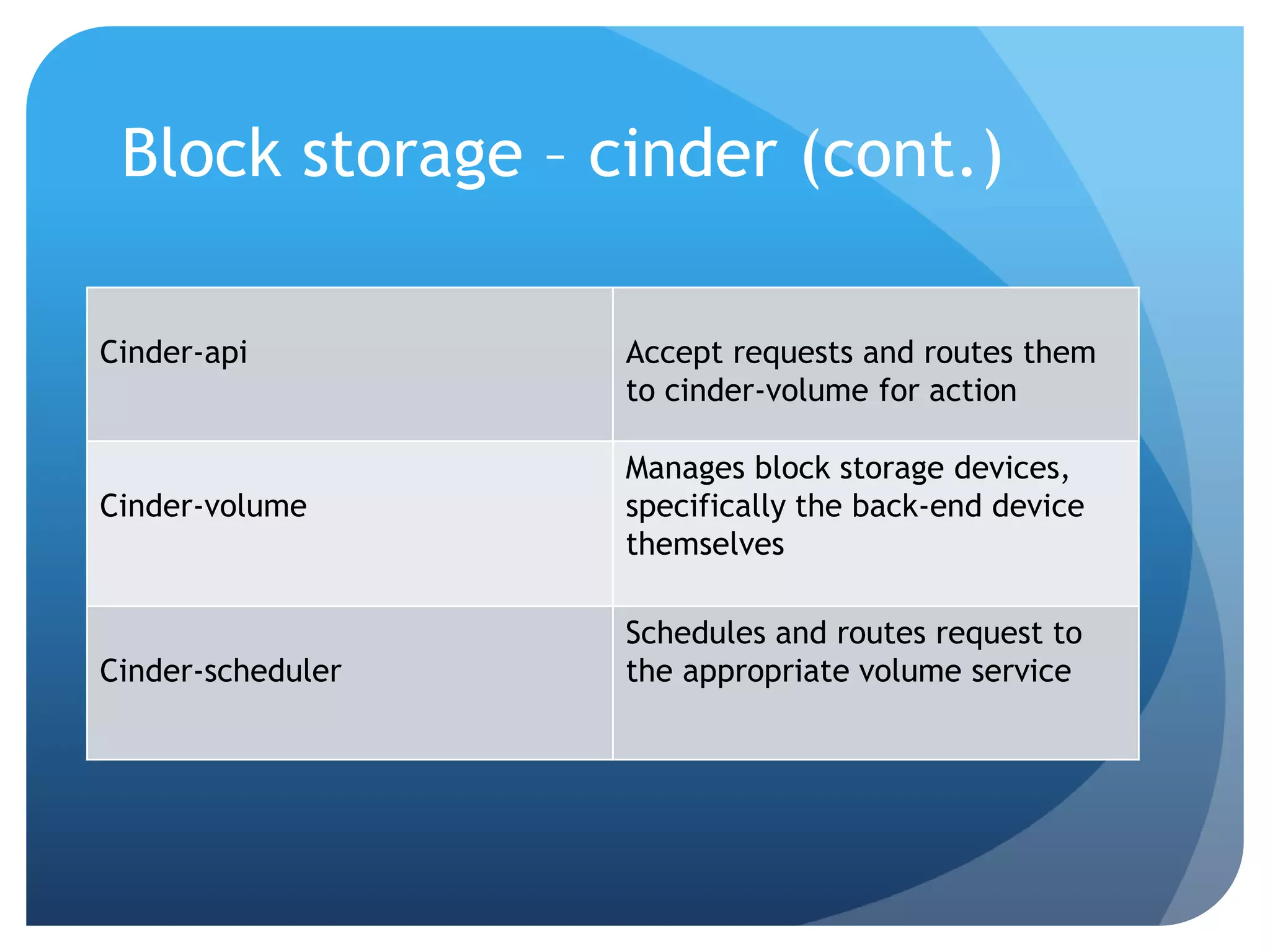 Block storage – cinder (cont.)
Cinder-api Accept requests and routes them
to cinder-volume for action
Cinder-volume
Manages block storage devices,
specifically the back-end device
themselves
Cinder-scheduler
Schedules and routes request to
the appropriate volume service
 