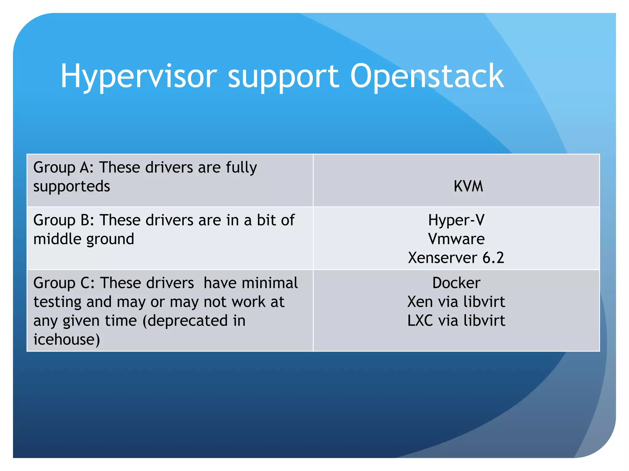 Hypervisor support Openstack
Group A: These drivers are fully
supporteds KVM
Group B: These drivers are in a bit of
middle ground
Hyper-V
Vmware
Xenserver 6.2
Group C: These drivers have minimal
testing and may or may not work at
any given time (deprecated in
icehouse)
Docker
Xen via libvirt
LXC via libvirt
 