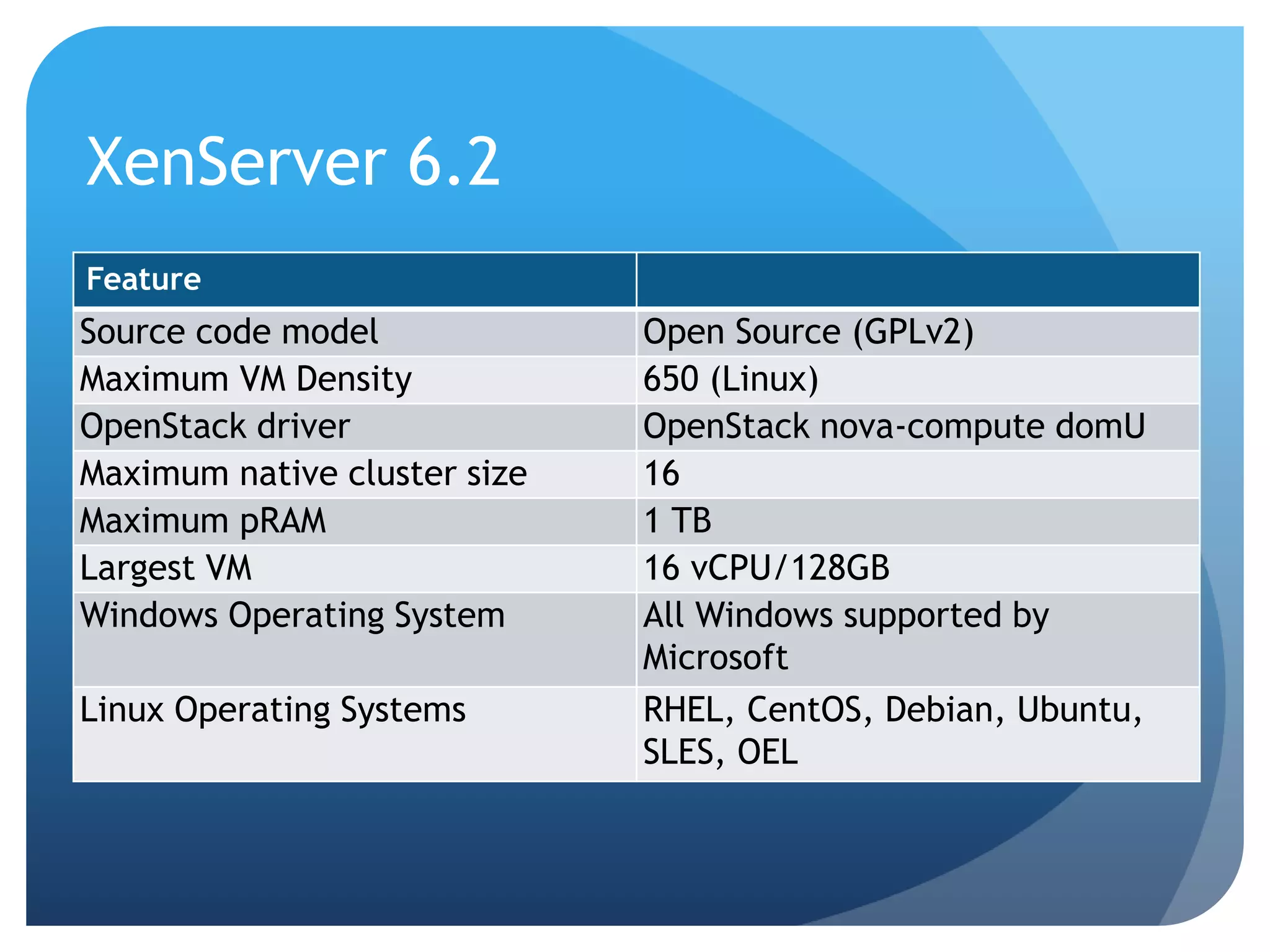 XenServer 6.2
Feature
Source code model Open Source (GPLv2)
Maximum VM Density 650 (Linux)
OpenStack driver OpenStack nova-compute domU
Maximum native cluster size 16
Maximum pRAM 1 TB
Largest VM 16 vCPU/128GB
Windows Operating System All Windows supported by
Microsoft
Linux Operating Systems RHEL, CentOS, Debian, Ubuntu,
SLES, OEL
 