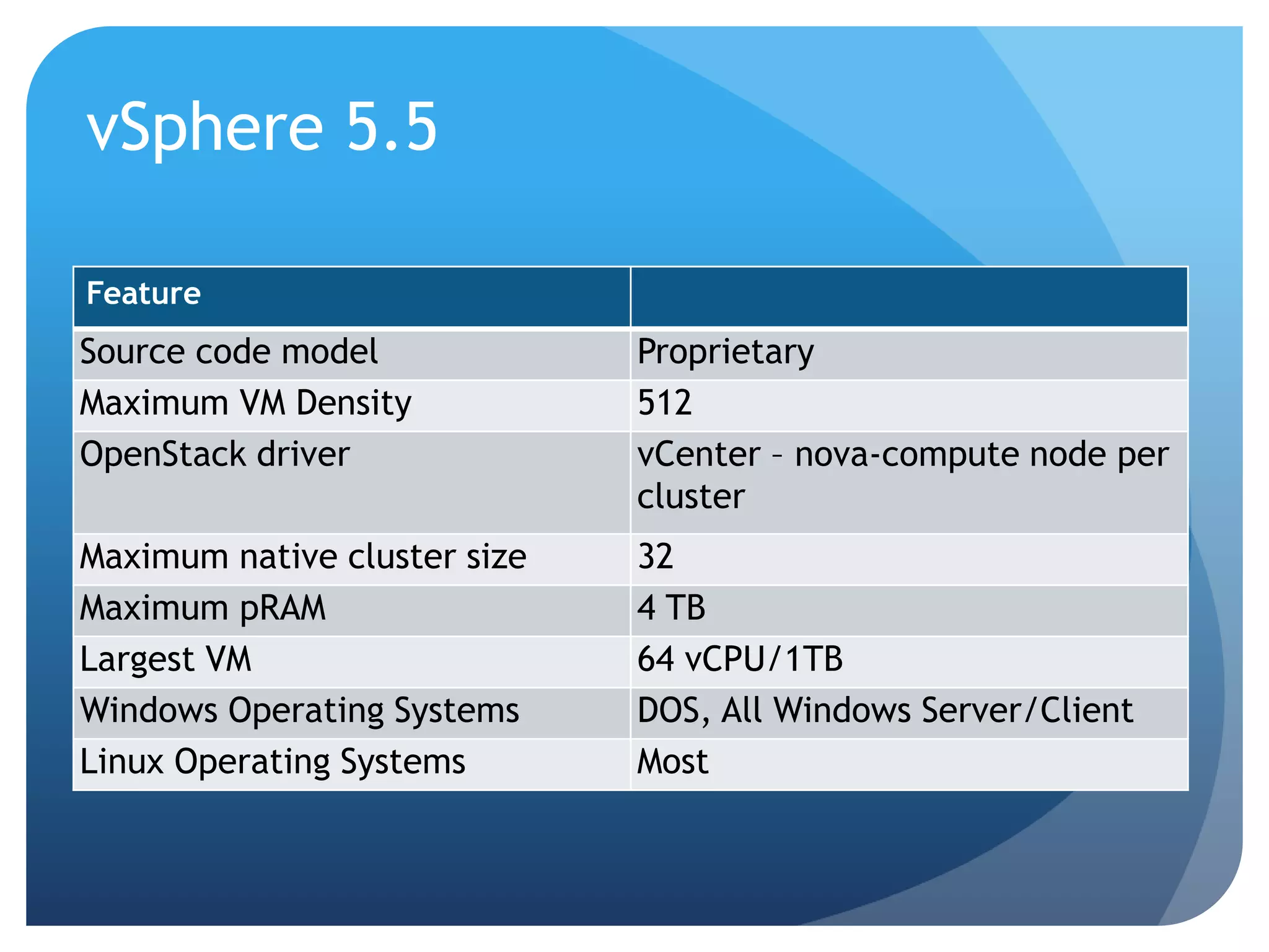 vSphere 5.5
Feature
Source code model Proprietary
Maximum VM Density 512
OpenStack driver vCenter – nova-compute node per
cluster
Maximum native cluster size 32
Maximum pRAM 4 TB
Largest VM 64 vCPU/1TB
Windows Operating Systems DOS, All Windows Server/Client
Linux Operating Systems Most
 