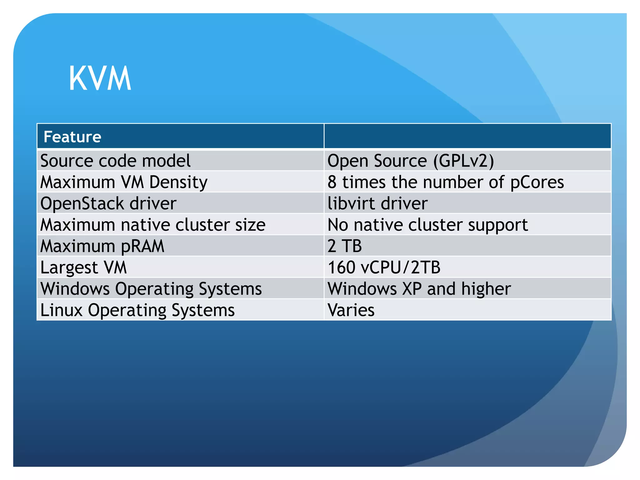 KVM
Feature
Source code model Open Source (GPLv2)
Maximum VM Density 8 times the number of pCores
OpenStack driver libvirt driver
Maximum native cluster size No native cluster support
Maximum pRAM 2 TB
Largest VM 160 vCPU/2TB
Windows Operating Systems Windows XP and higher
Linux Operating Systems Varies
 