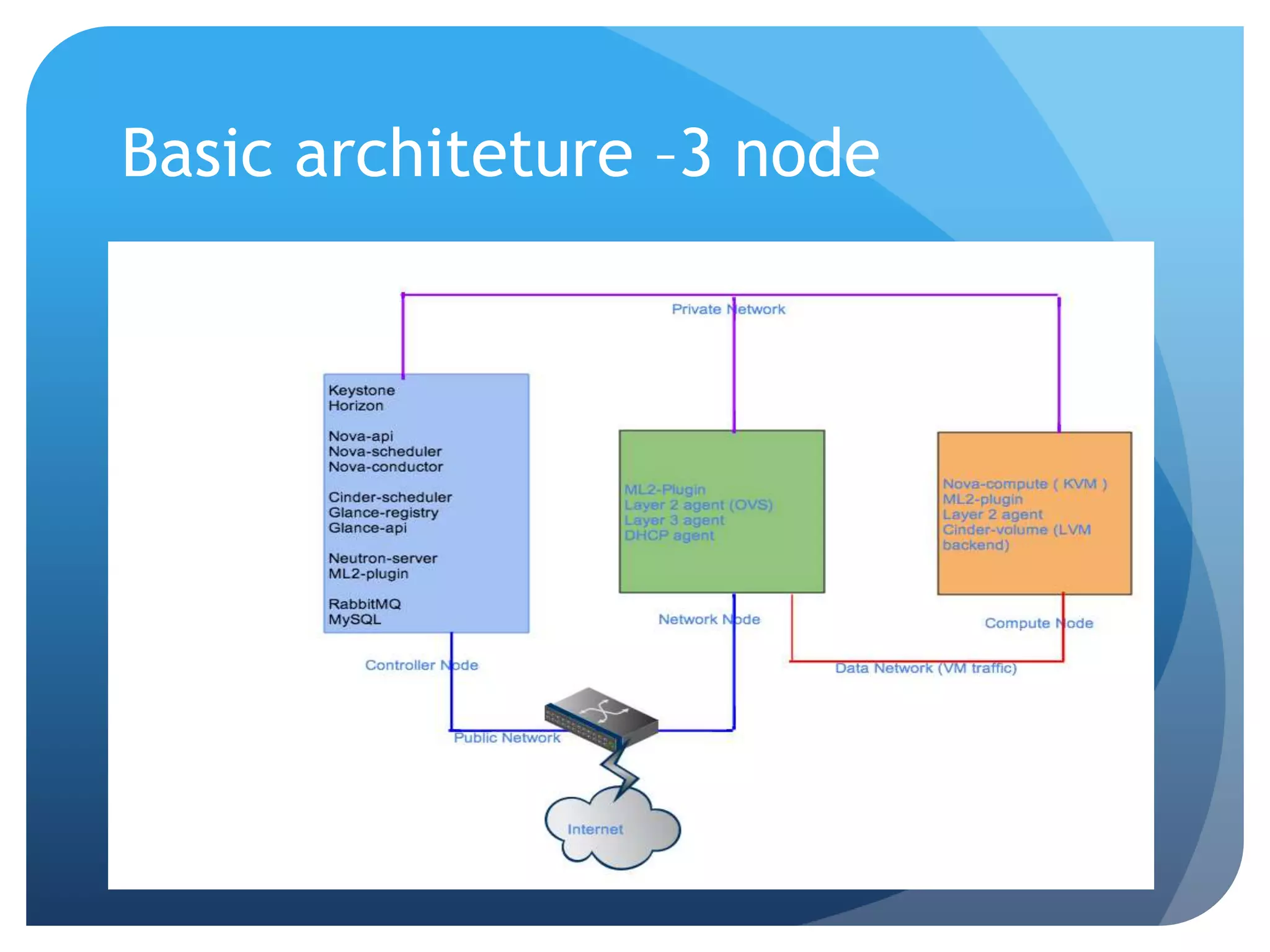 Basic architeture –3 node
 