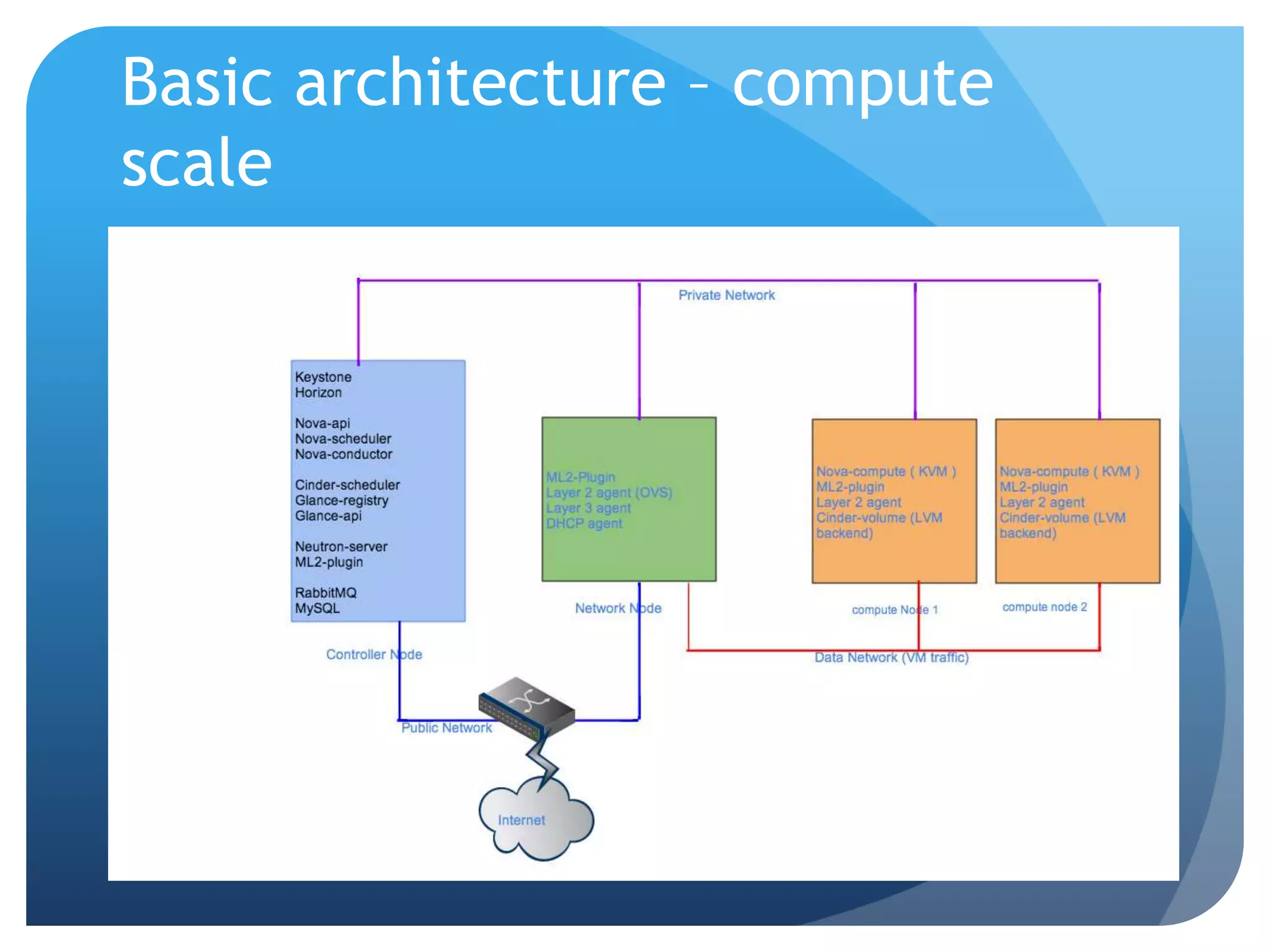 Basic architecture – compute
scale
 