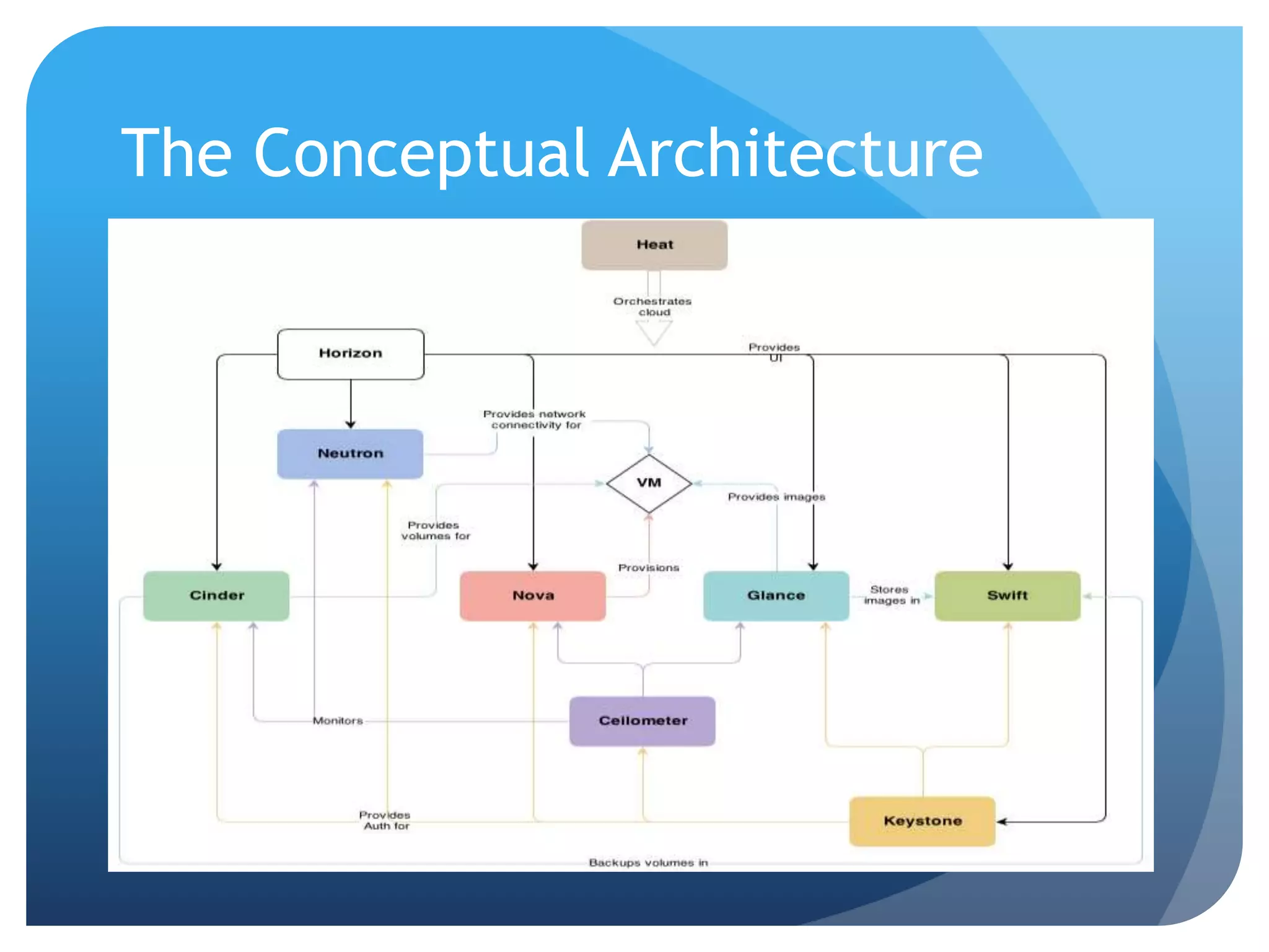 The Conceptual Architecture
 