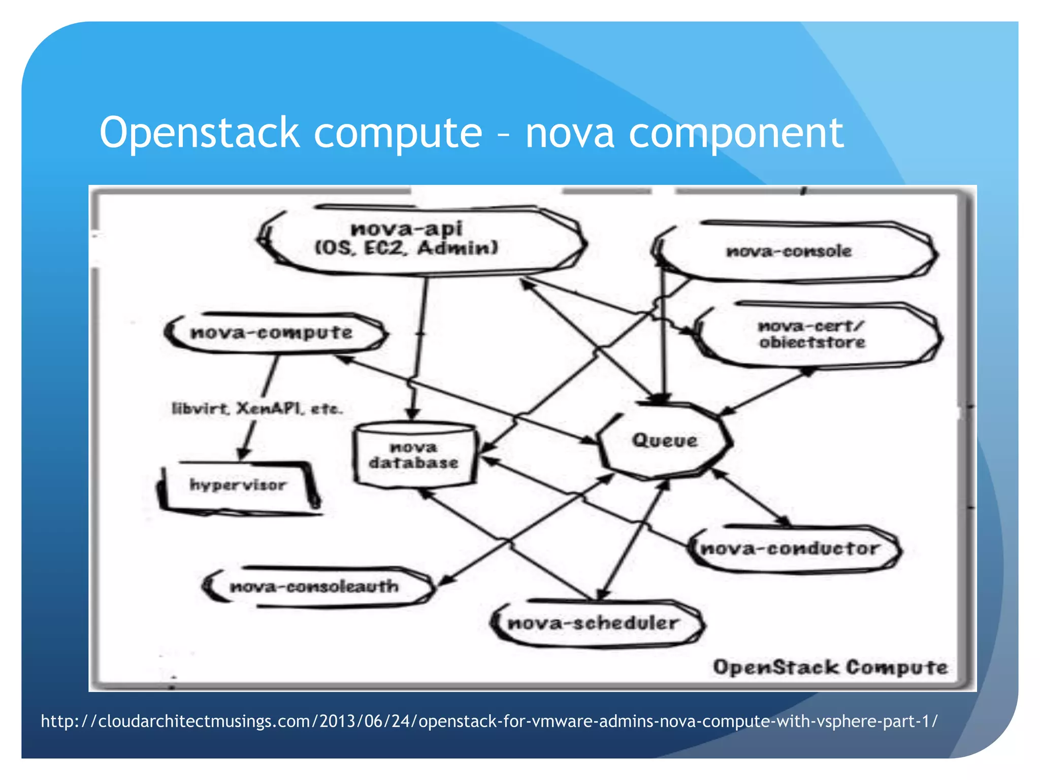 Openstack compute – nova component
http://cloudarchitectmusings.com/2013/06/24/openstack-for-vmware-admins-nova-compute-with-vsphere-part-1/
 