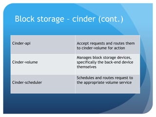 Openstack architure part 1 | PPT