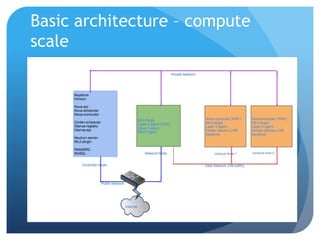 Openstack architure part 1 | PPTX