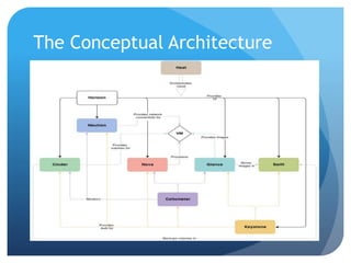 Openstack architure part 1 | PPTX
