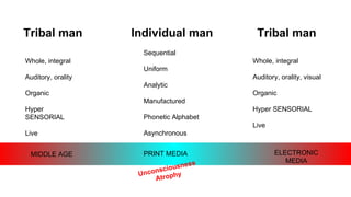 Tribal man Individual man Tribal man
Whole, integral
Auditory, orality
Organic
Hyper
SENSORIAL
Live
Sequential
Uniform
Analytic
Manufactured
Phonetic Alphabet
Asynchronous
MIDDLE AGE PRINT MEDIA ELECTRONIC
MEDIA
Whole, integral
Auditory, orality, visual
Organic
Hyper SENSORIAL
Live
Unconsciousness
Atrophy
 