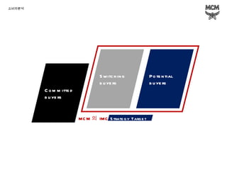 소비자분석 Committed  buyers  Switching buyers  Potential  buyers MCM 의  IMC  Strategy Target 