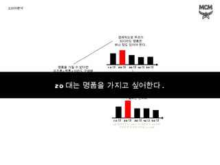 소비자분석 20 대는 명품을 가지고 싶어한다 . 명품을 가질 수 없다면  모조품 ( 짝퉁 ) 이라도 구매해  보고 싶다 . 10 대 20 대 30 대 40 대 50 대 가격이 비싸더라도 유명 브랜드의류를 구입하는 편이다 10 대 20 대 30 대 40 대 50 대 LG 경제연구소 -2011 년 대한민국  20 대의  가치관과 라이프스타일  n=1800 경제적으로 무리가 되더라도 명품은 하나 정도 있어야 한다 . 10 대 20 대 30 대 40 대 50 대 