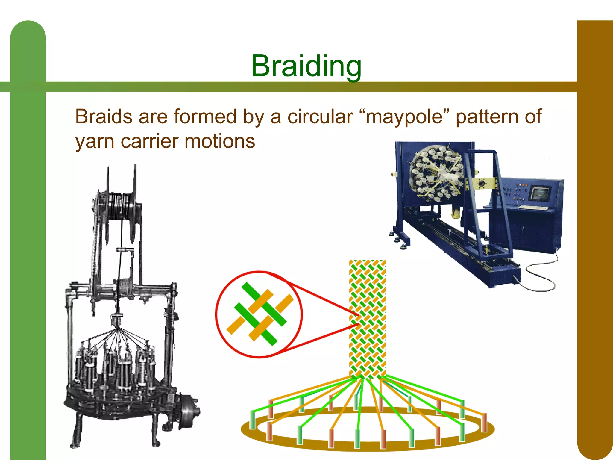 Braiding
Braids are formed by a circular “maypole” pattern of
yarn carrier motions

 
