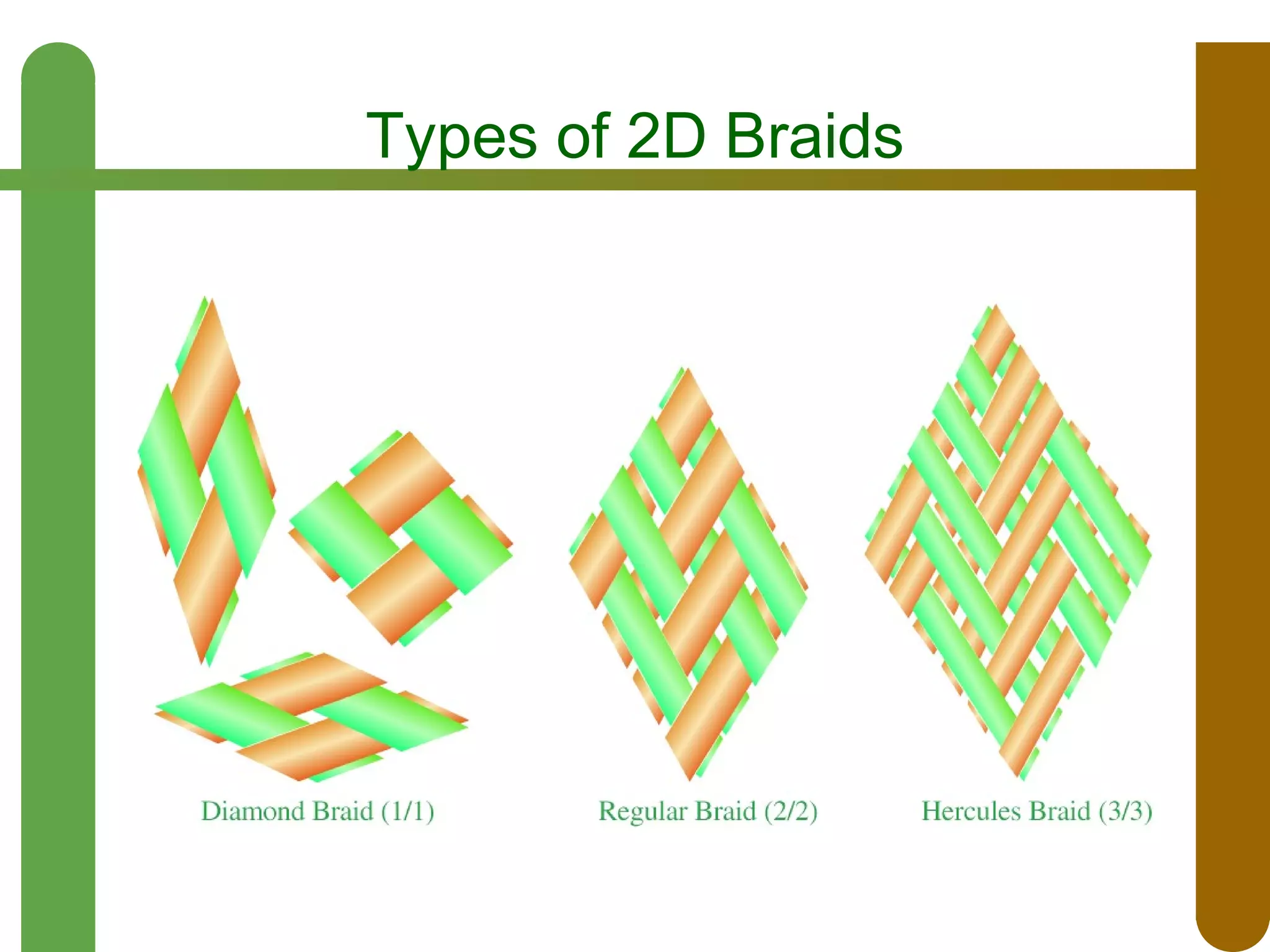 Types of 2D Braids

 