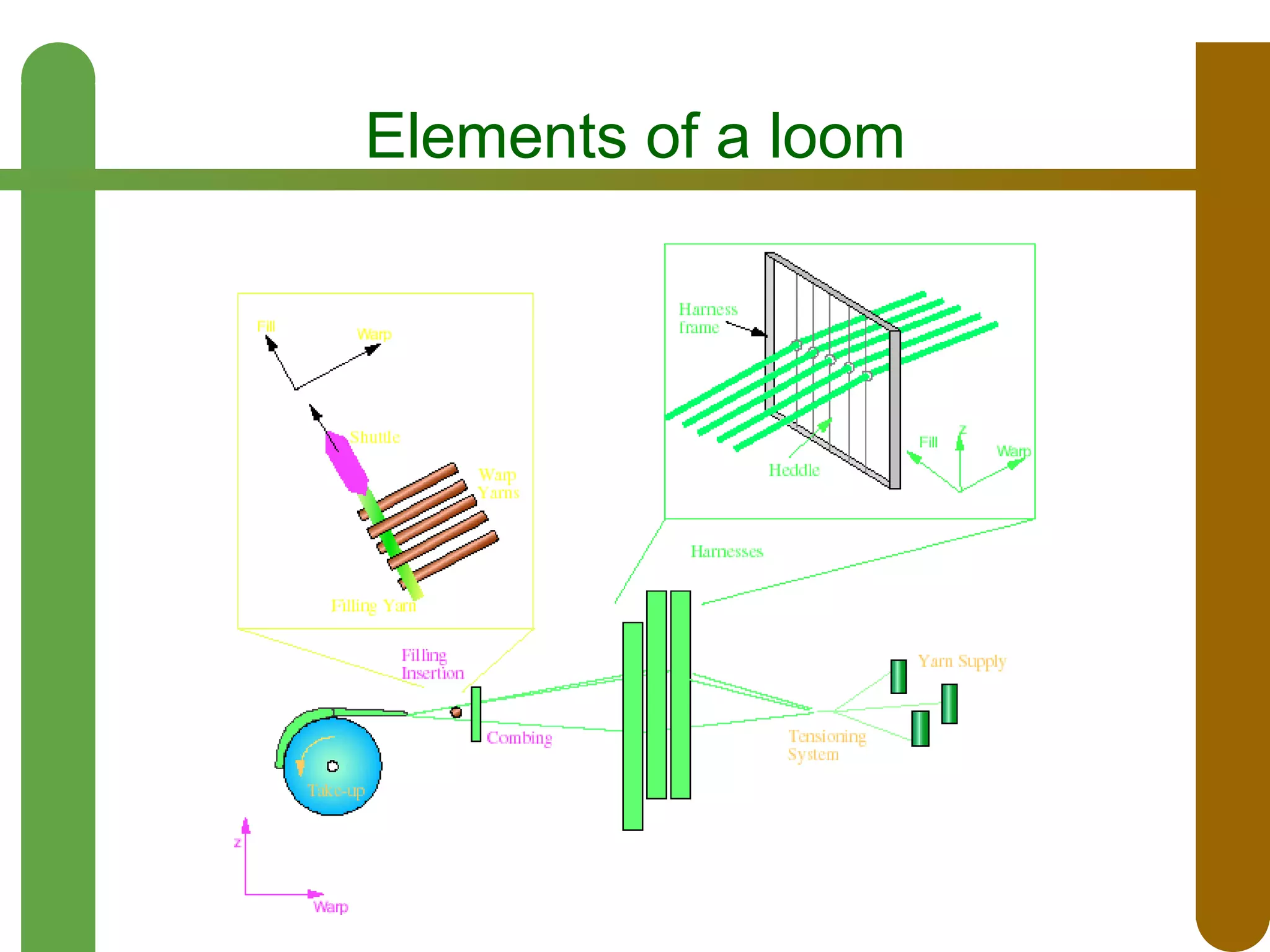 Elements of a loom

 