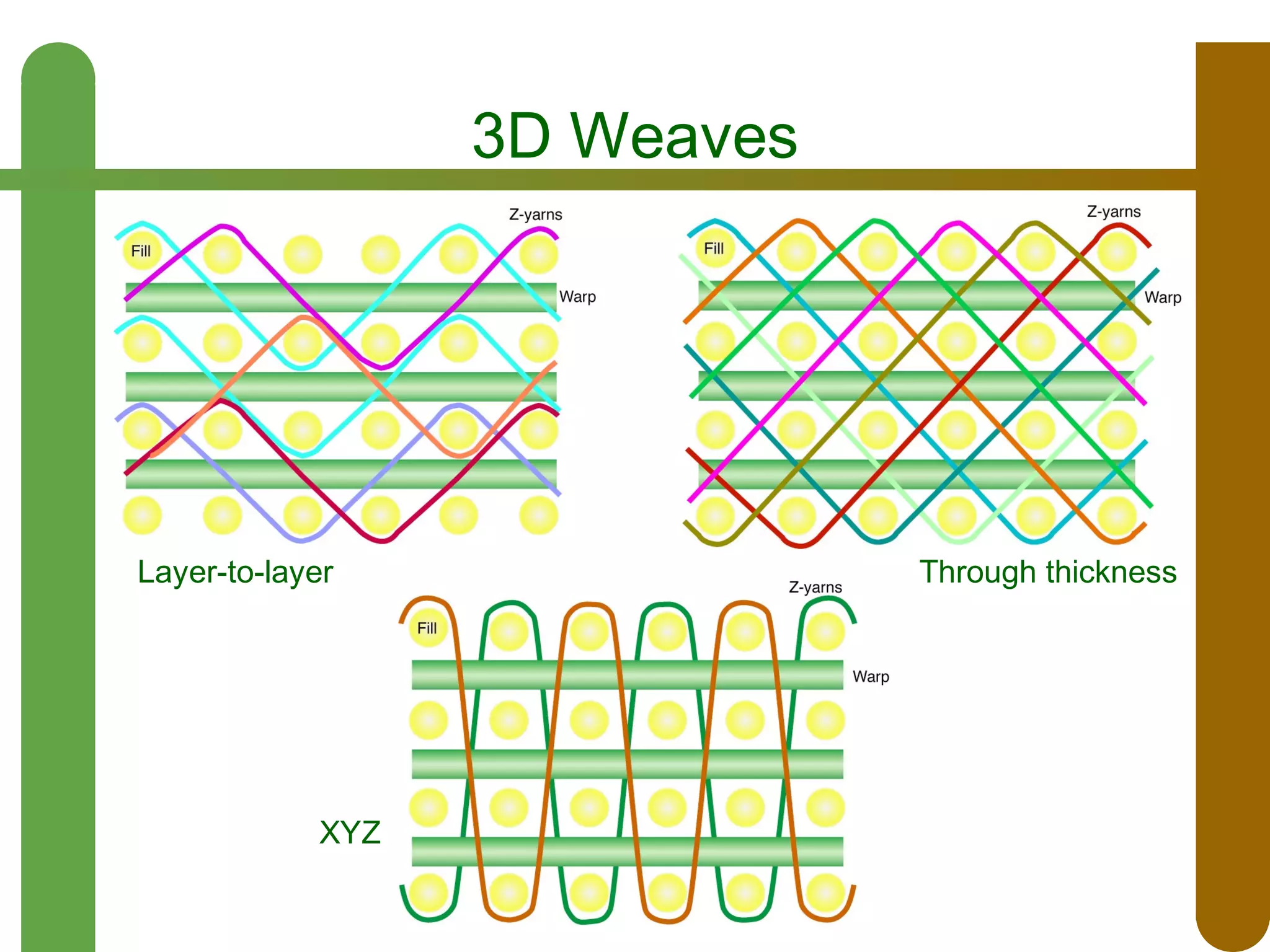 3D Weaves

Layer-to-layer

XYZ

Through thickness

 