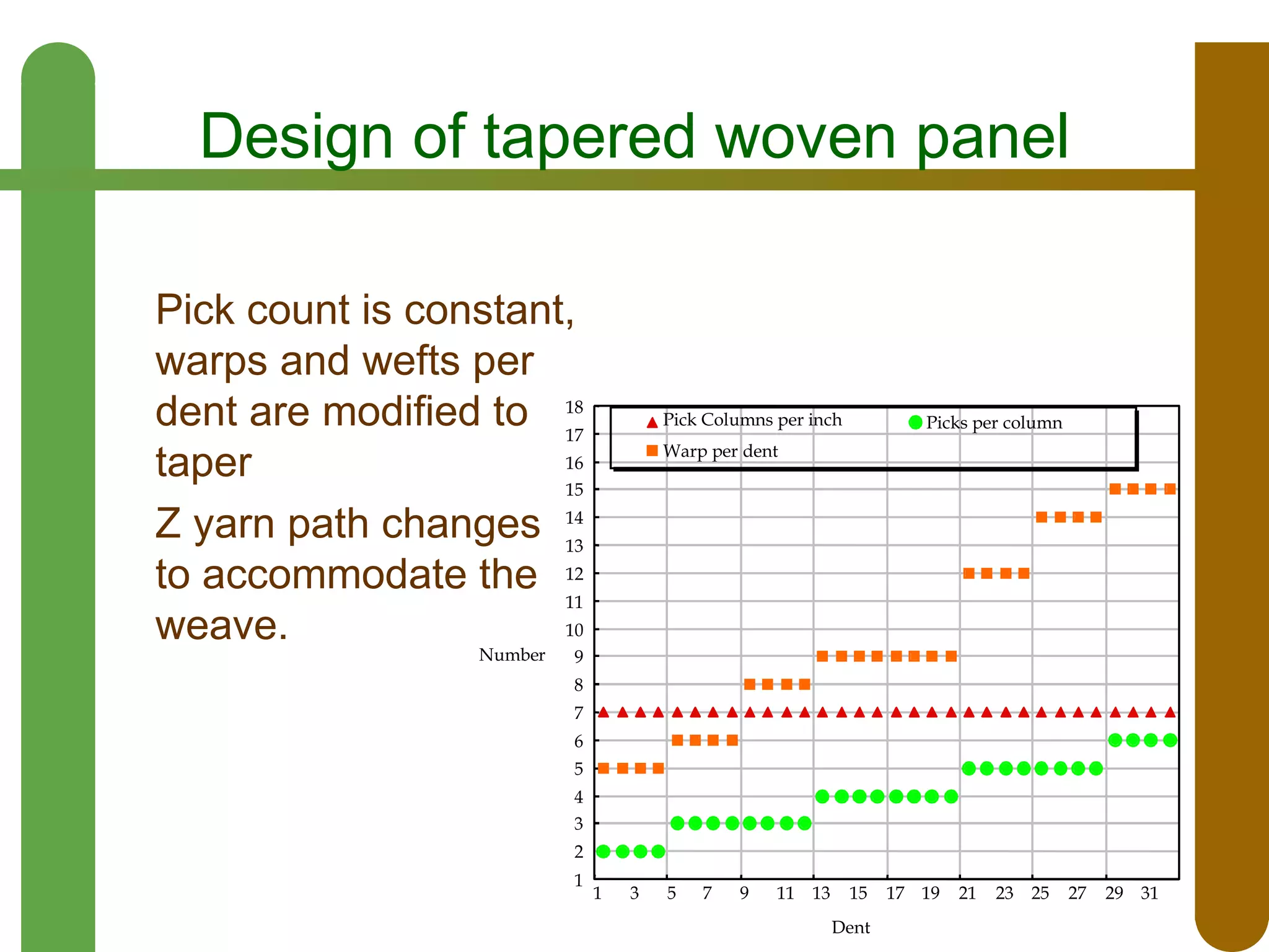 Design of tapered woven panel
Pick count is constant,
warps and wefts per
dent are modified to 18
17
16
taper
15
Z yarn path changes 14
13
to accommodate the 12
11
10
weave.
Number

Pick Columns per inch

Picks per column

Warp per dent

9
8
7
6
5
4
3
2
1

1

3

5

7

9

11 13

15
Dent

17 19

21

23 25

27

29 31

 