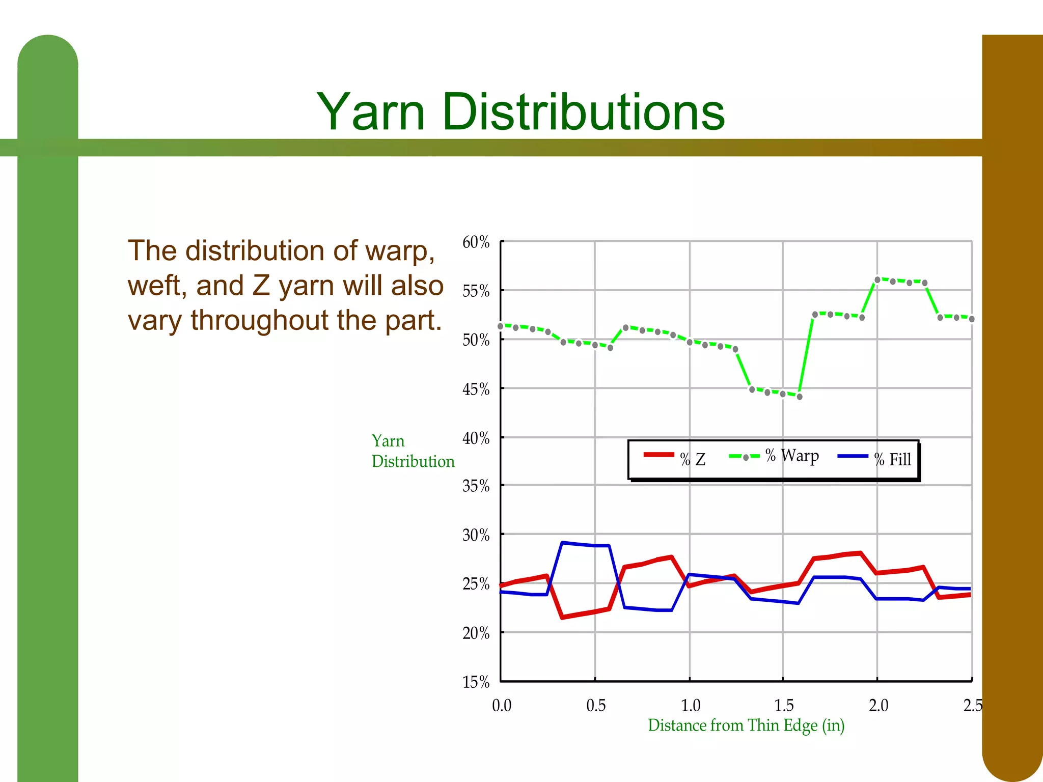Yarn Distributions
The distribution of warp,
weft, and Z yarn will also
vary throughout the part.

60%
55%
50%
45%

40%
Yarn
Distribution
35%

%Z

% Warp

% Fill

30%
25%
20%
15%
0.0

0.5

1.0
1.5
Distance from Thin Edge (in)

2.0

2.5

 