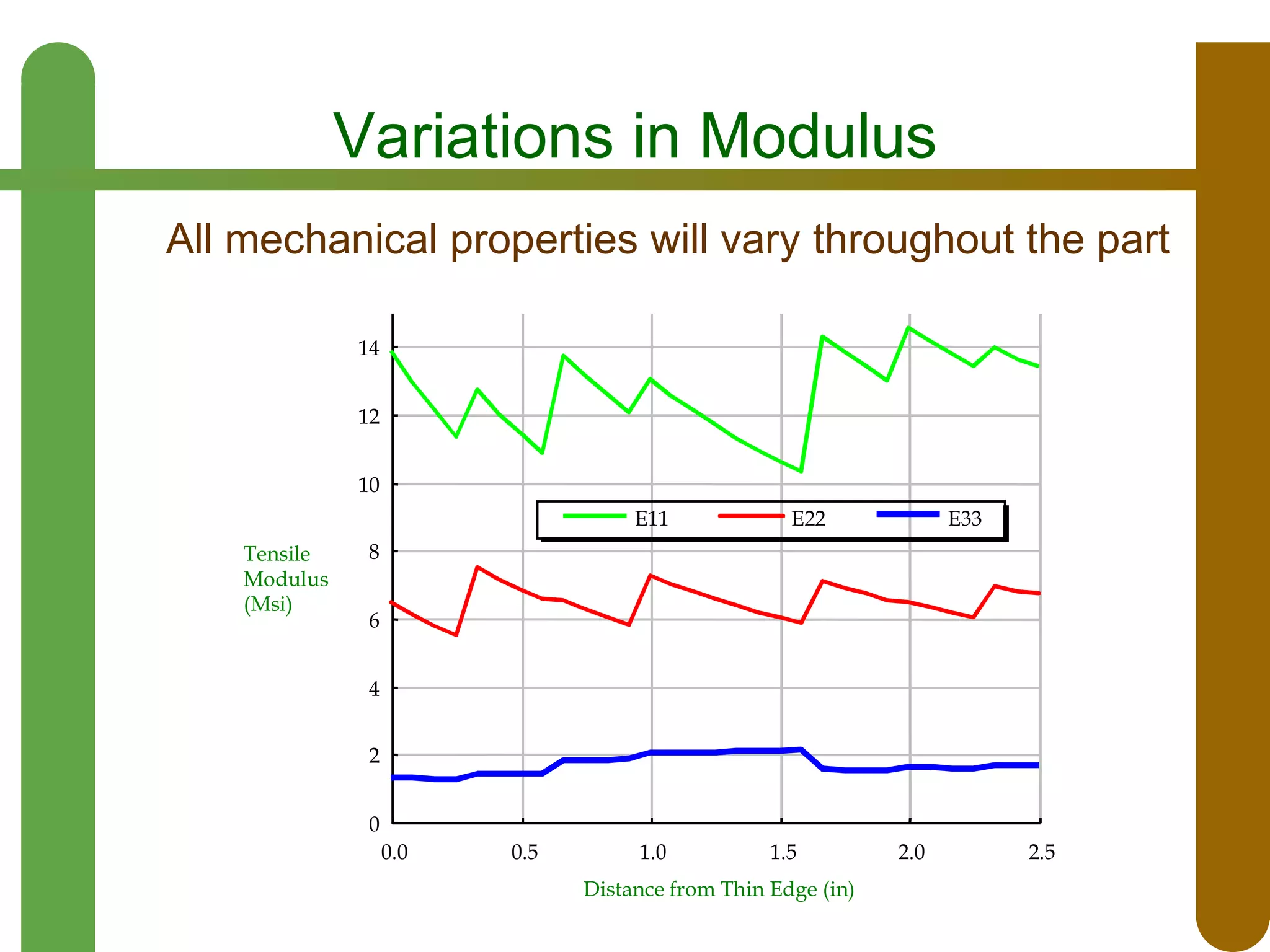 Variations in Modulus
All mechanical properties will vary throughout the part
14
12
10
E11
Tensile
Modulus
(Msi)

E22

E33

8
6
4
2
0
0.0

0.5

1.0

1.5

Distance from Thin Edge (in)

2.0

2.5

 
