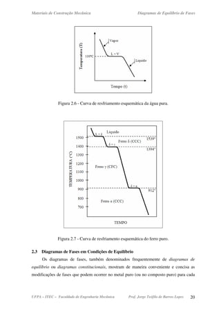 Materiais de Construção Mecânica Diagramas de Equilíbrio de Fases
UFPA – ITEC – Faculdade de Engenharia Mecânica Prof. Jorge Teófilo de Barros Lopes 20
Figura 2.6 - Curva de resfriamento esquemática da água pura.
Figura 2.7 - Curva de resfriamento esquemática do ferro puro.
2.3 Diagramas de Fases em Condições de Equilíbrio
Os diagramas de fases, também denominados frequentemente de diagramas de
equilíbrio ou diagramas constitucionais, mostram de maneira conveniente e concisa as
modificações de fases que podem ocorrer no metal puro (ou no composto puro) para cada
 