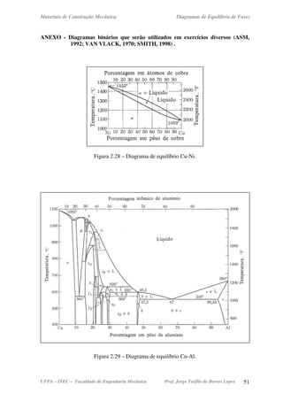 Materiais de Construção Mecânica Diagramas de Equilíbrio de Fases
UFPA – ITEC – Faculdade de Engenharia Mecânica Prof. Jorge Teófilo de Barros Lopes 51
ANEXO - Diagramas binários que serão utilizados em exercícios diversos (ASM,
1992; VAN VLACK, 1970; SMITH, 1998) .
Figura 2.28 – Diagrama de equilíbrio Cu-Ni.
Figura 2.29 – Diagrama de equilíbrio Cu-Al.
 