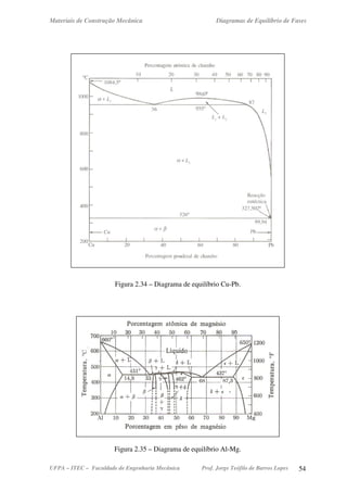 Materiais de Construção Mecânica Diagramas de Equilíbrio de Fases
UFPA – ITEC – Faculdade de Engenharia Mecânica Prof. Jorge Teófilo de Barros Lopes 54
Figura 2.34 – Diagrama de equilíbrio Cu-Pb.
Figura 2.35 – Diagrama de equilíbrio Al-Mg.
 