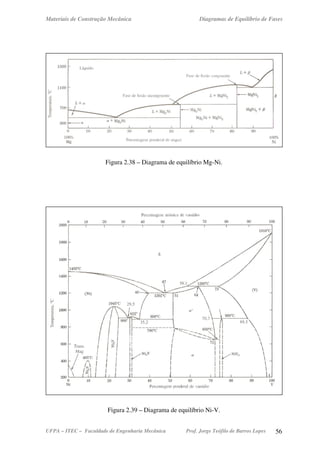 Materiais de Construção Mecânica Diagramas de Equilíbrio de Fases
UFPA – ITEC – Faculdade de Engenharia Mecânica Prof. Jorge Teófilo de Barros Lopes 56
Figura 2.38 – Diagrama de equilíbrio Mg-Ni.
Figura 2.39 – Diagrama de equilíbrio Ni-V.
 