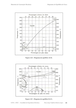 Materiais de Construção Mecânica Diagramas de Equilíbrio de Fases
UFPA – ITEC – Faculdade de Engenharia Mecânica Prof. Jorge Teófilo de Barros Lopes 59
Figura 2.44 – Diagrama de equilíbrio Al-Si.
Figura 2.45 – Diagrama de equilíbrio Fe-Cr.
 