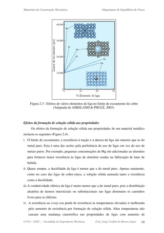 Materiais de Construção Mecânica Diagramas de Equilíbrio de Fases
UFPA – ITEC – Faculdade de Engenharia Mecânica Prof. Jorge Teófilo de Barros Lopes 14
Figura 2.3 - Efeitos de vários elementos de liga no limite de escoamento do cobre
(Adaptada de ASKELAND & PHULÉ, 2003).
Efeitos da formação de solução sólida nas propriedades
Os efeitos da formação de solução sólida nas propriedades de um material metálico
incluem os seguintes (Figura 2.4):
i. O limite de escoamento, a resistência à tração e a dureza da liga são maiores que as do
metal puro. Esta é uma das razões pela preferência do uso de ligas em vez do uso de
metais puros. Por exemplo, pequenas concentrações de Mg são adicionadas ao alumínio
para fornecer maior resistência às ligas de alumínio usadas na fabricação de latas de
bebida.
ii. Quase sempre, a ductilidade da liga é menor que a do metal puro. Apenas raramente,
como no caso das ligas de cobre-zinco, a solução sólida aumenta tanto a resistência
como a ductilidade.
iii.A condutividade elétrica da liga é muito menor que a do metal puro, pois a distribuição
aleatória de átomos intersticiais ou substitucionais nas ligas diminuem os caminhos
livres para os elétrons.
iv. A resistência ao creep (ou perda de resistência às temperaturas elevadas) é melhorada
pelo aumento de resistência por formação de solução sólida. Altas temperaturas não
causam uma mudança catastrófica nas propriedades de ligas com aumento de
 