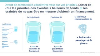 Avant de commencer, concentrez-vous sur vos priorités. Laissez de
côté les priorités des éventuels bailleurs de fonds et les
craintes de ne pas être en mesure d'obtenir un financement.
½ vide des
possibilités de
financement
Le Pesimiste dit L'optimiste dit
½ plein de
possibilités de
financement
La LÉGENDE
Les
opportunités
externes
Financement
disponible
pour les
initiatives
d'inclusion
PRIORITÉS
du
Médiateur
Communaut
aire
Le MEDIATEUR
COMMUNAUTAIRE dit
« Parlons des
avantages de la
glace »
 