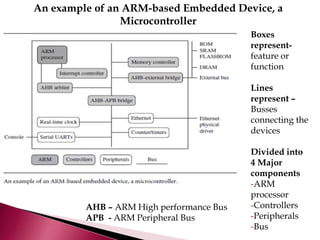 An example of an ARM-based Embedded Device, a
Microcontroller
Boxes
represent-
feature or
function
Lines
represent –
Busses
connecting the
devices
Divided into
4 Major
components
-ARM
processor
-Controllers
-Peripherals
-Bus
AHB – ARM High performance Bus
APB - ARM Peripheral Bus
 