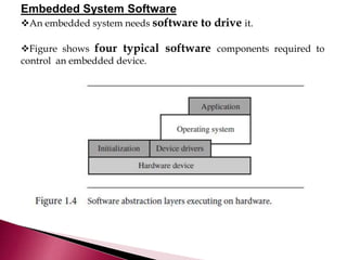 Embedded System Software
An embedded system needs software to drive it.
Figure shows four typical software components required to
control an embedded device.
 